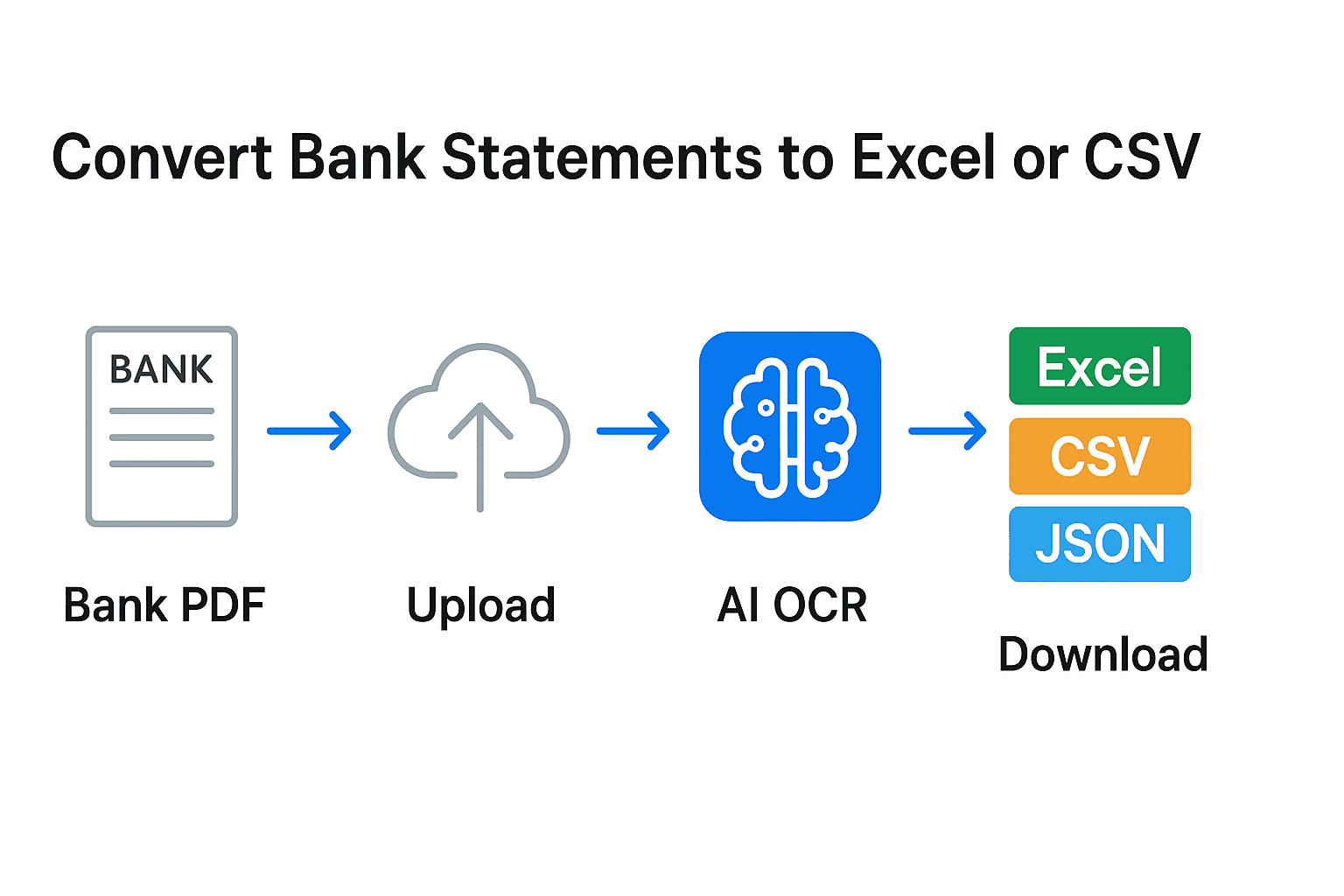 Converting PDF Bank Statements to Excel/CSV